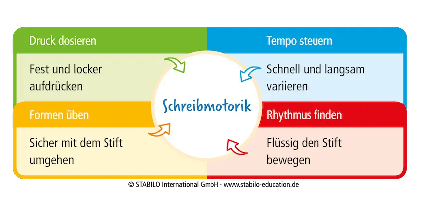 schreibmotorik-kompetenzfelder-stabilo-education